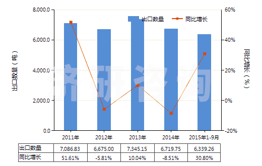 2011-2015年9月中國聚丙烯短纖（未梳或未經(jīng)其他紡前加工）(HS55034000)出口量及增速統(tǒng)計
